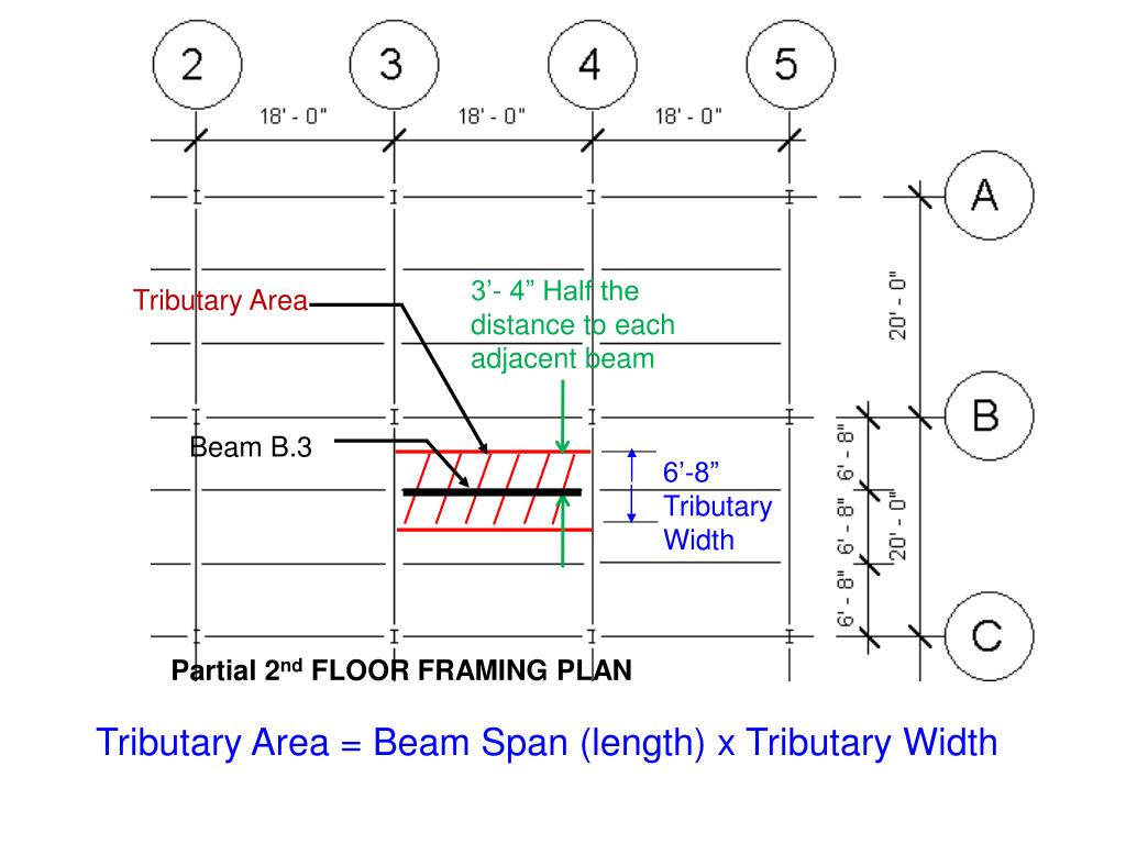 PPT Loads and Load Paths PowerPoint Presentation, free download ID