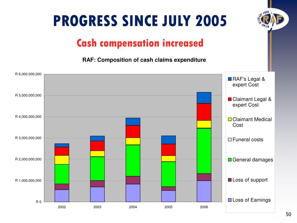 PPT ROAD ACCIDENT FUND PowerPoint Presentation, free download ID423302