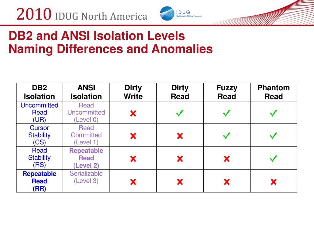 PPT Locking What Locking? Currently Committed and other Lock