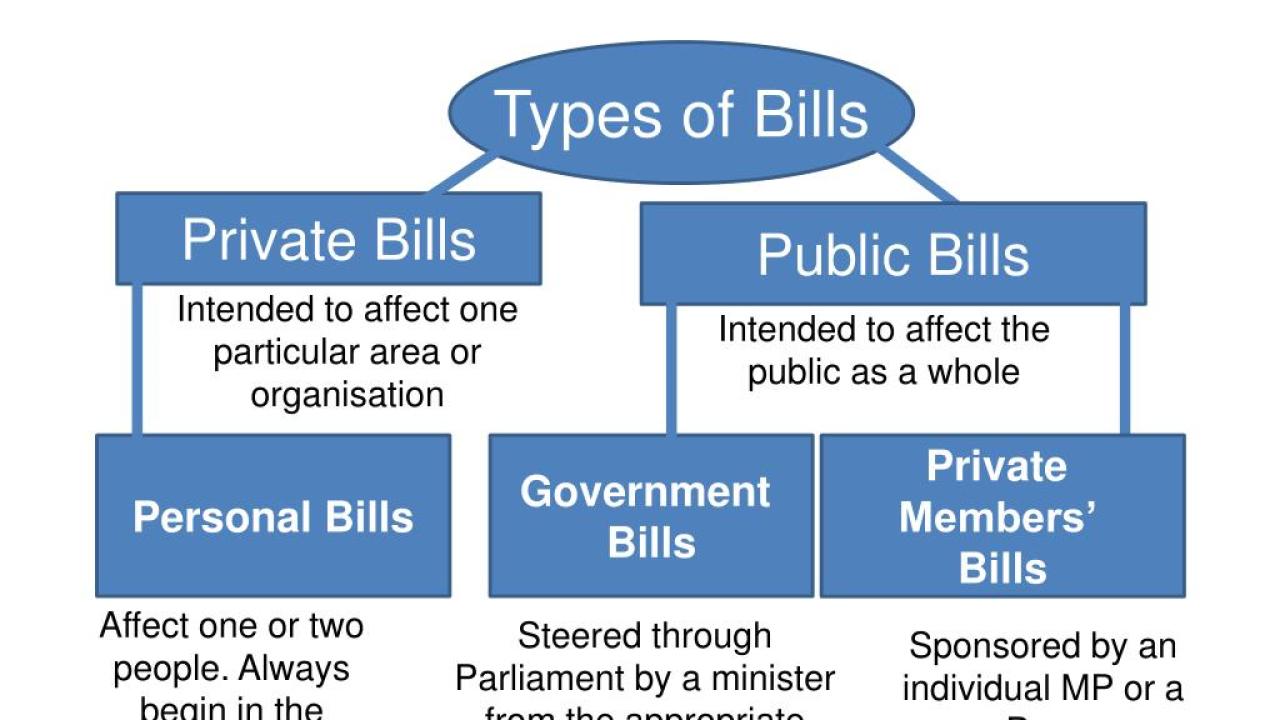 What Kind Of Bills Start In The House?