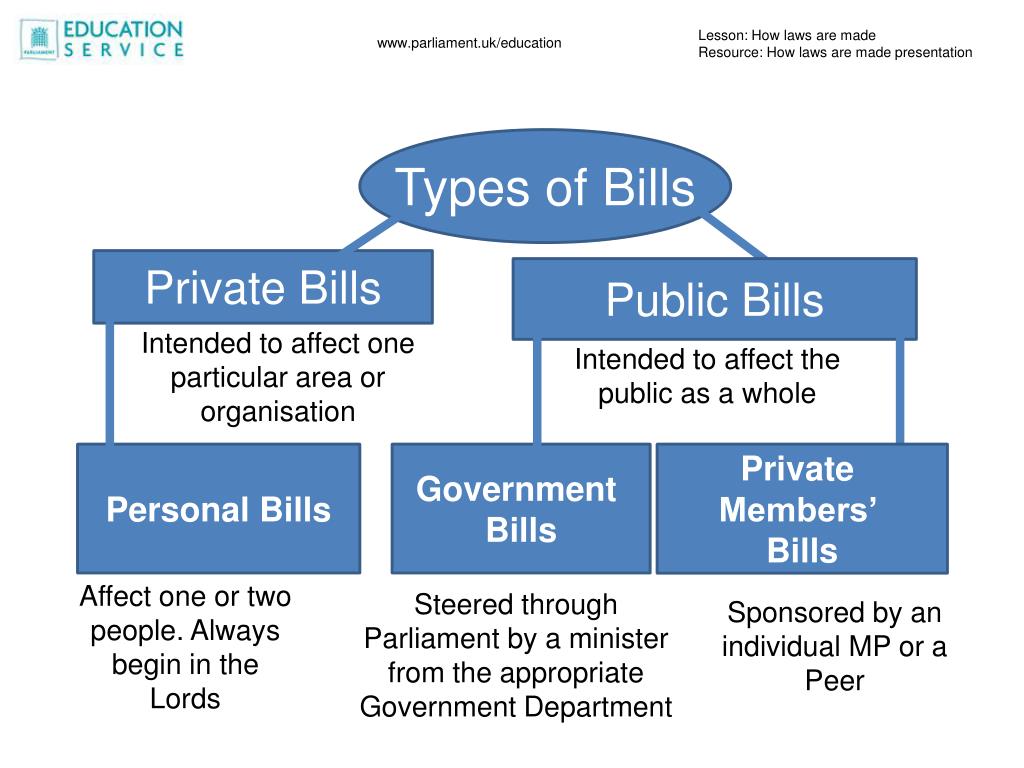 What Kind Of Bills Start In The House?