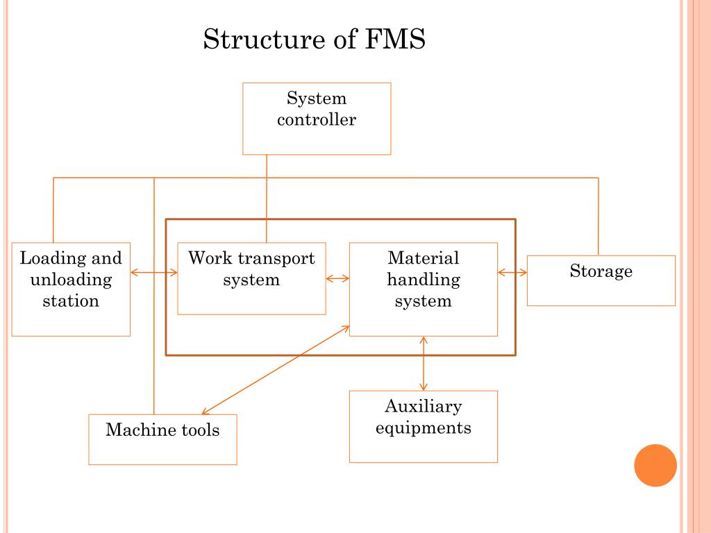 PPT FLEXIBLE MANUFACTURING SYSTEM PowerPoint Presentation ID42980