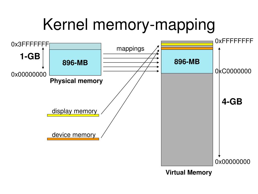 Linux Kernel Memory Map PPT Linux Memory Management PowerPoint Presentation, free download