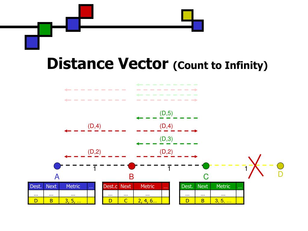 PPT DSDV DestinationSequenced DistanceVector Routing Protocol