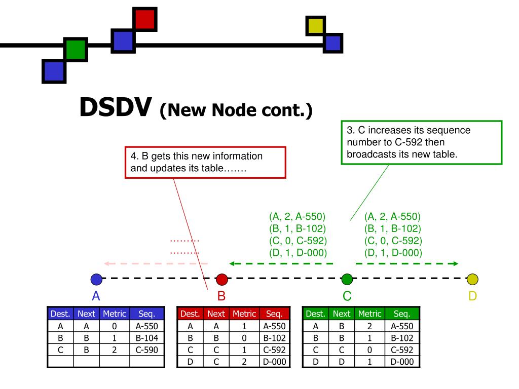 PPT DSDV DestinationSequenced DistanceVector Routing Protocol