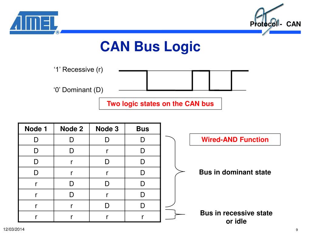 PPT SAM7 Controller Area Network PowerPoint Presentation, free