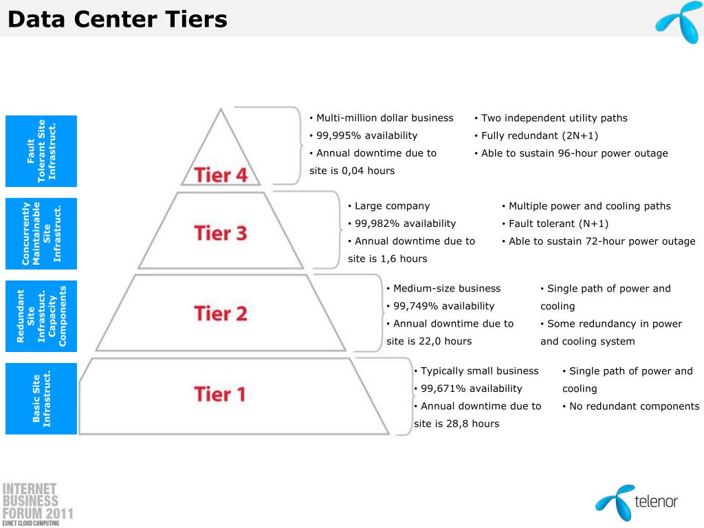 PPT Telenor Tier 3 Data Center April 2011 PowerPoint Presentation