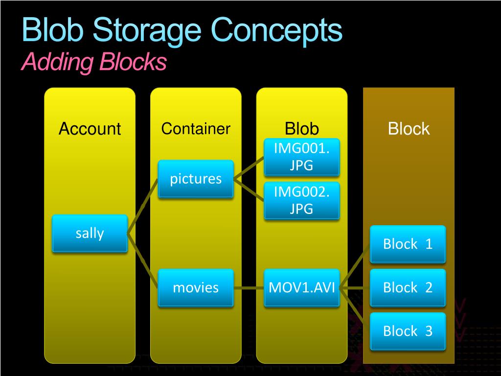 PPT Windows Azure Storage PowerPoint Presentation, free download ID