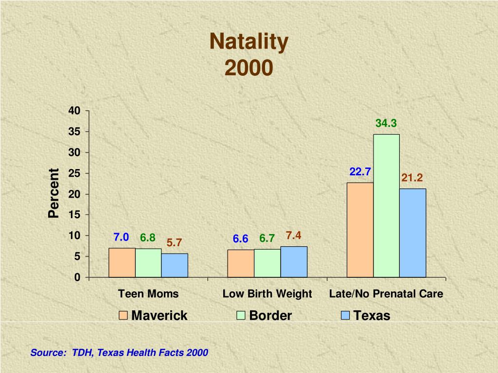 PPT Demographic and Health Profile Maverick County, 2000 PowerPoint