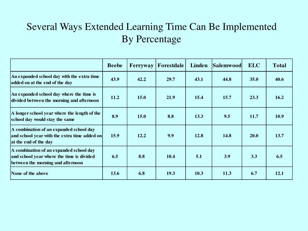 PPT Extended Learning Time Parent Survey Results PowerPoint