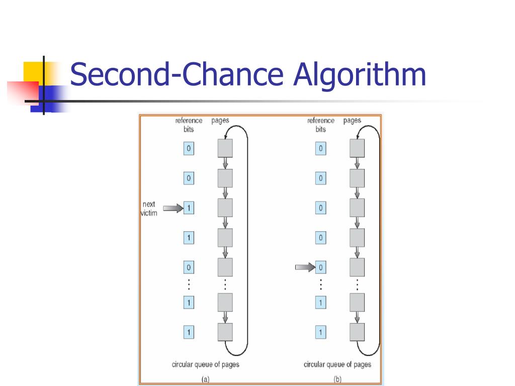 PPT SecondChance Algorithm PowerPoint Presentation, free download