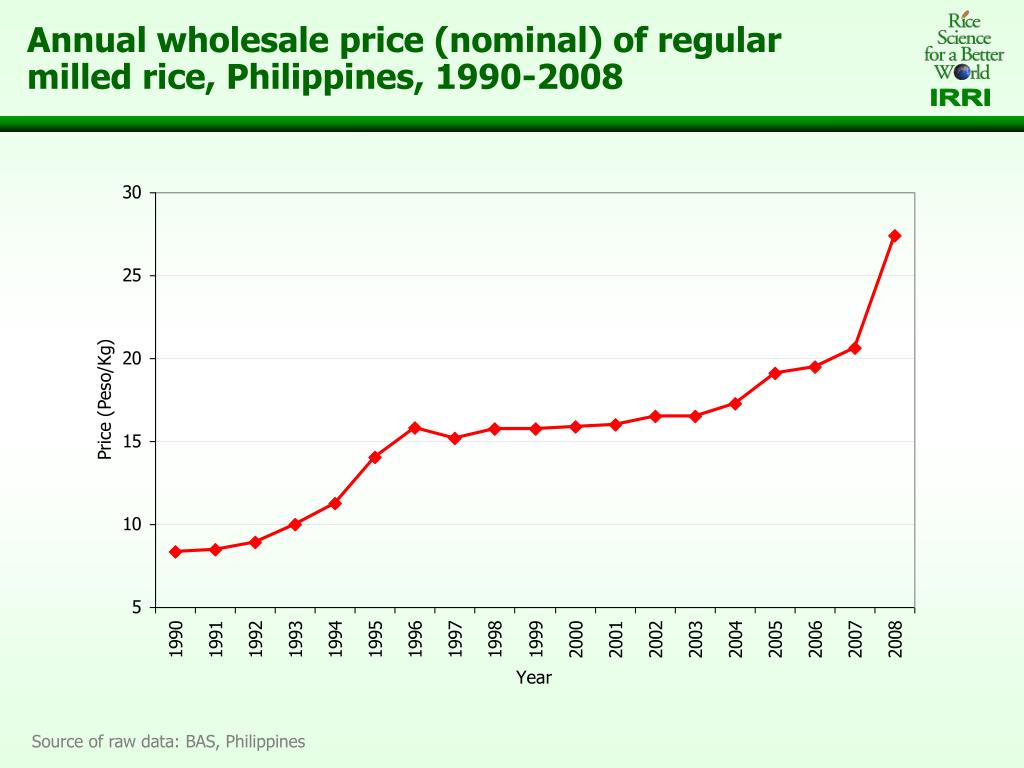 PPT Rice prices have started to fall Does it mean that the Rice