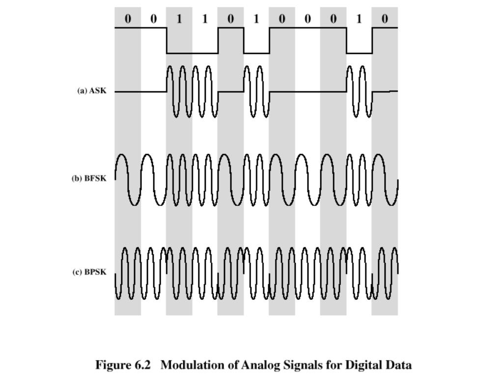 PPT Signal Encoding Techniques PowerPoint Presentation, free download