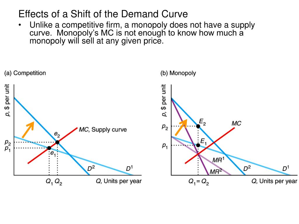 PPT Chapter 11 Monopoly PowerPoint Presentation, free download ID