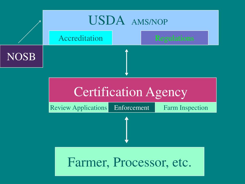 PPT Understanding the USDA Organic Standards PowerPoint Presentation ID443662