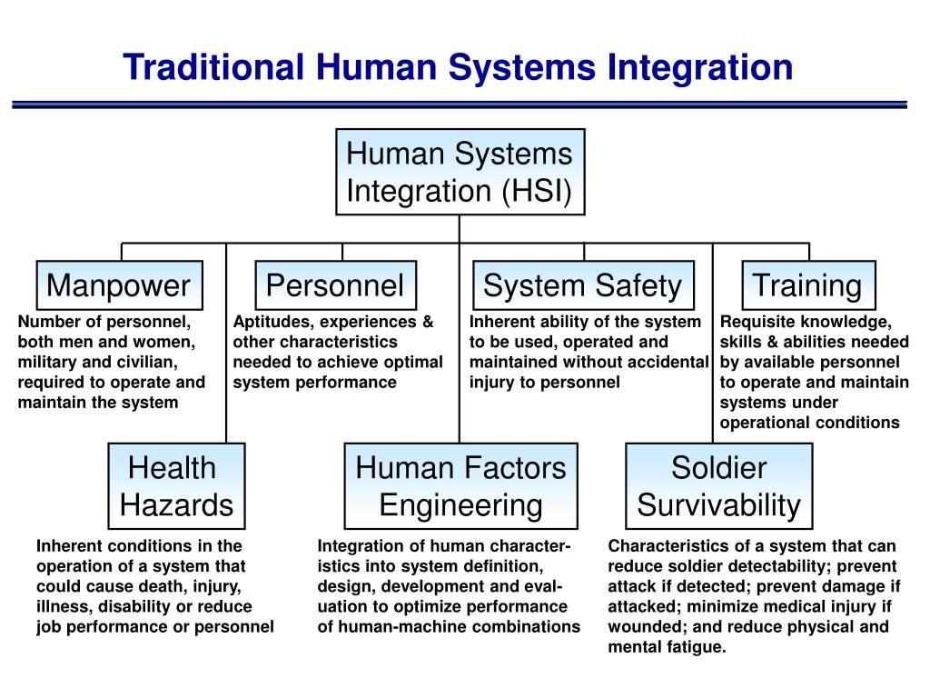 PPT Human Systems Integration (HSI) In UserSystem Interface (USI