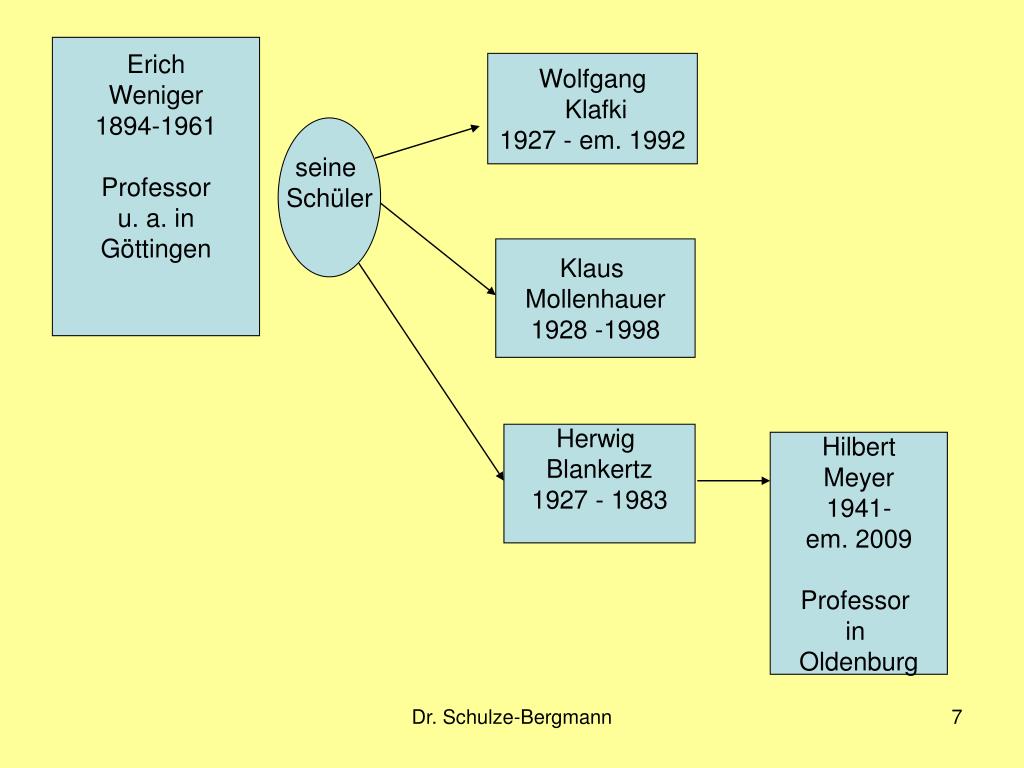 PPT Didaktische Modelle seit 1945 PowerPoint