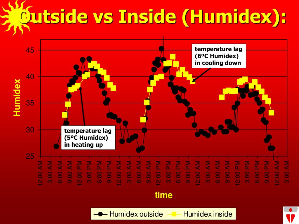 PPT Using Humidex to Prevent Heat Stress PowerPoint Presentation ID