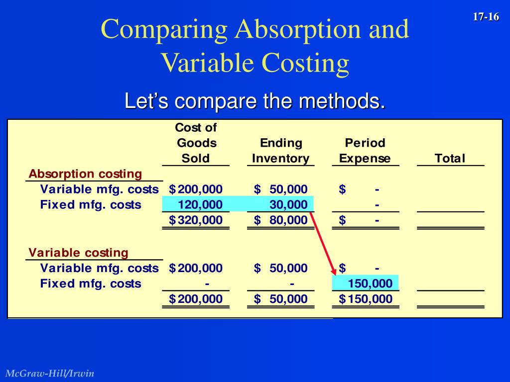 Absorption Costing Method