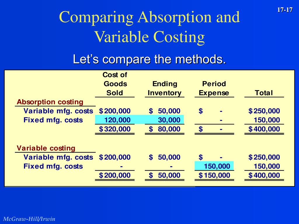 PPT Absorption, Variable, and Throughput Costing PowerPoint