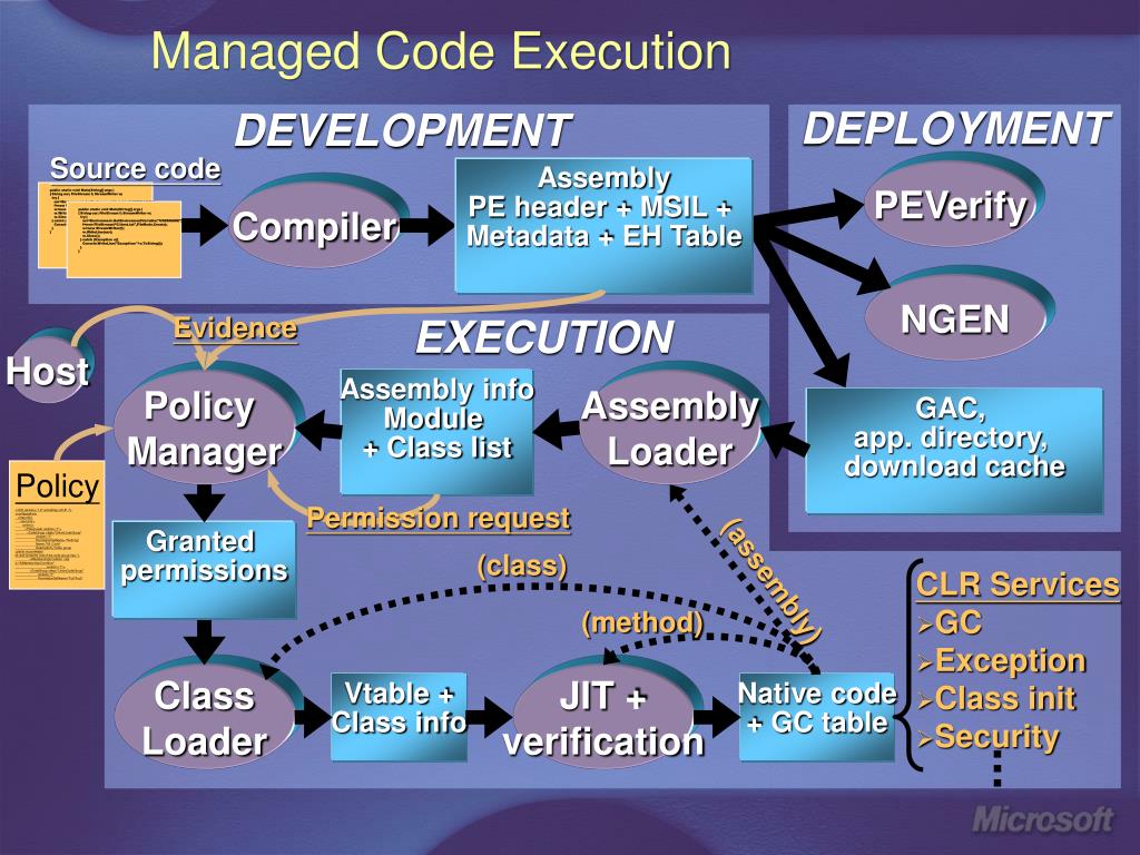 PPT Frameworks for Research in Code Generation and Execution