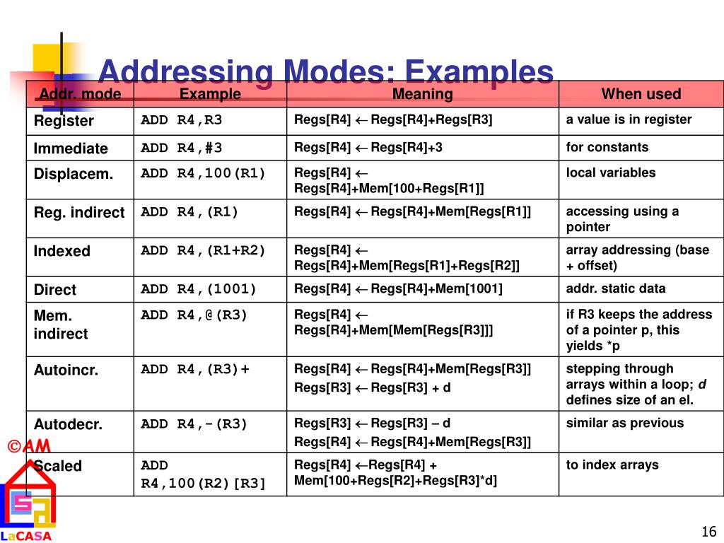 PPT CPE 631 Instruction Set Principles and Examples PowerPoint