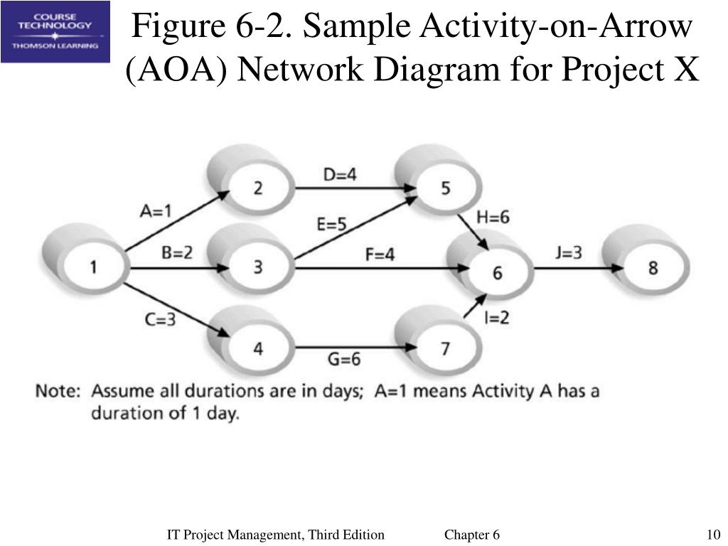 PPT Chapter 6 Project Time Management PowerPoint Presentation, free