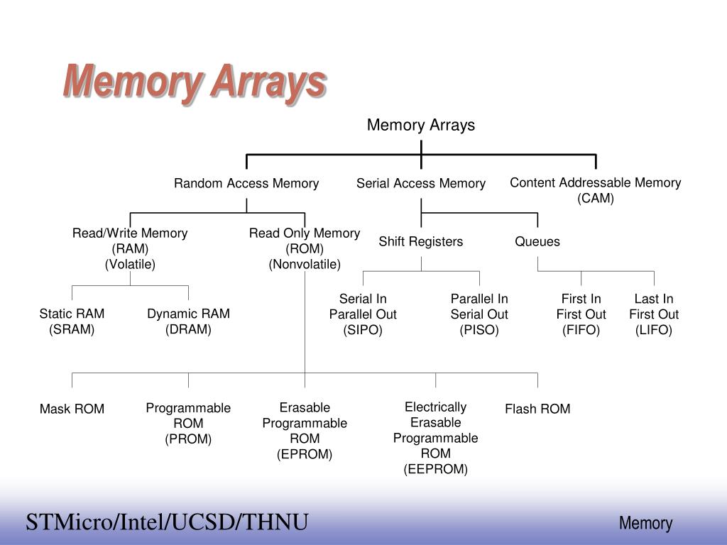PPT Array Structured Memories PowerPoint Presentation, free download