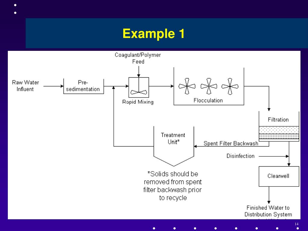 PPT Filter Backwash Recycling Rule PowerPoint Presentation, free