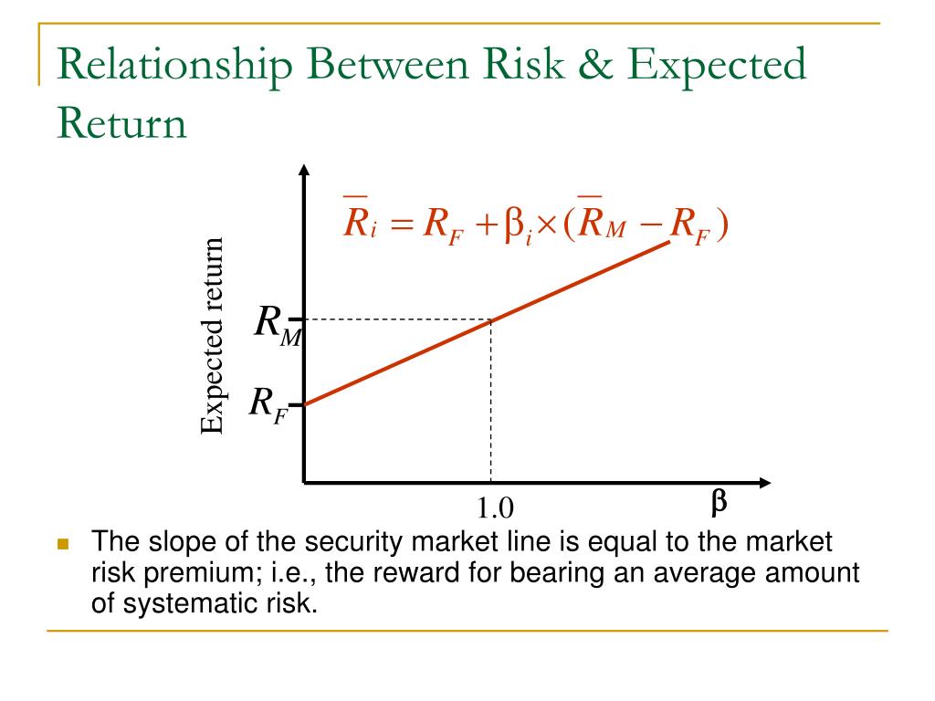 PPT The Capital Asset Pricing Model (CAPM) PowerPoint Presentation