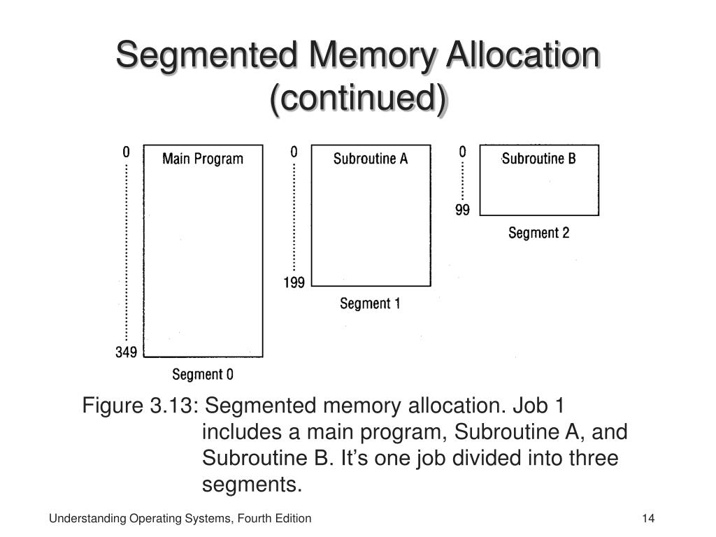 PPT Chapter 3 Memory Management Virtual Memory PowerPoint