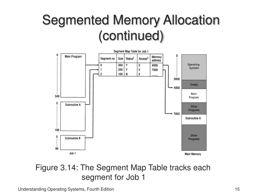 PPT Chapter 3 Memory Management Virtual Memory PowerPoint