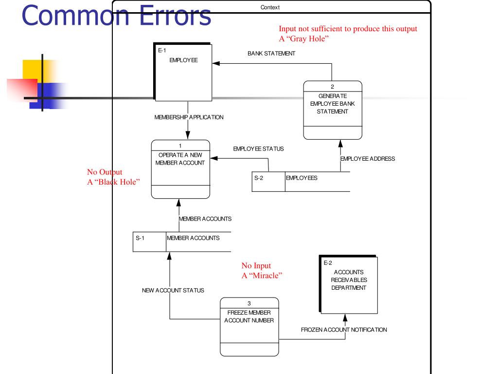 PPT - Data Flow Diagrams (DFD) PowerPoint Presentation, free download