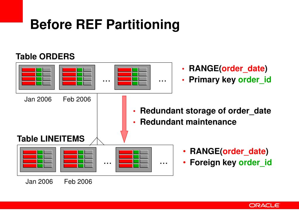 PPT Oracle Partitioning in Oracle Database 11g PowerPoint
