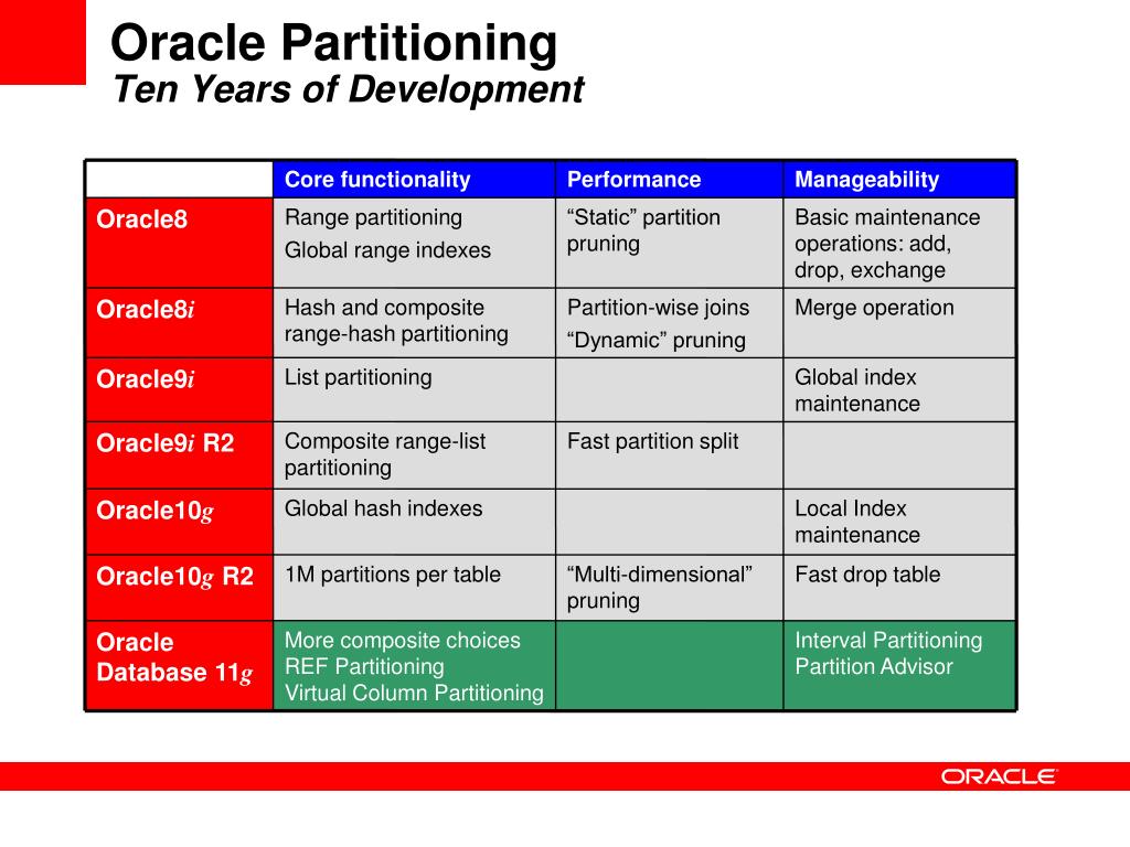 PPT Oracle Partitioning in Oracle Database 11g PowerPoint