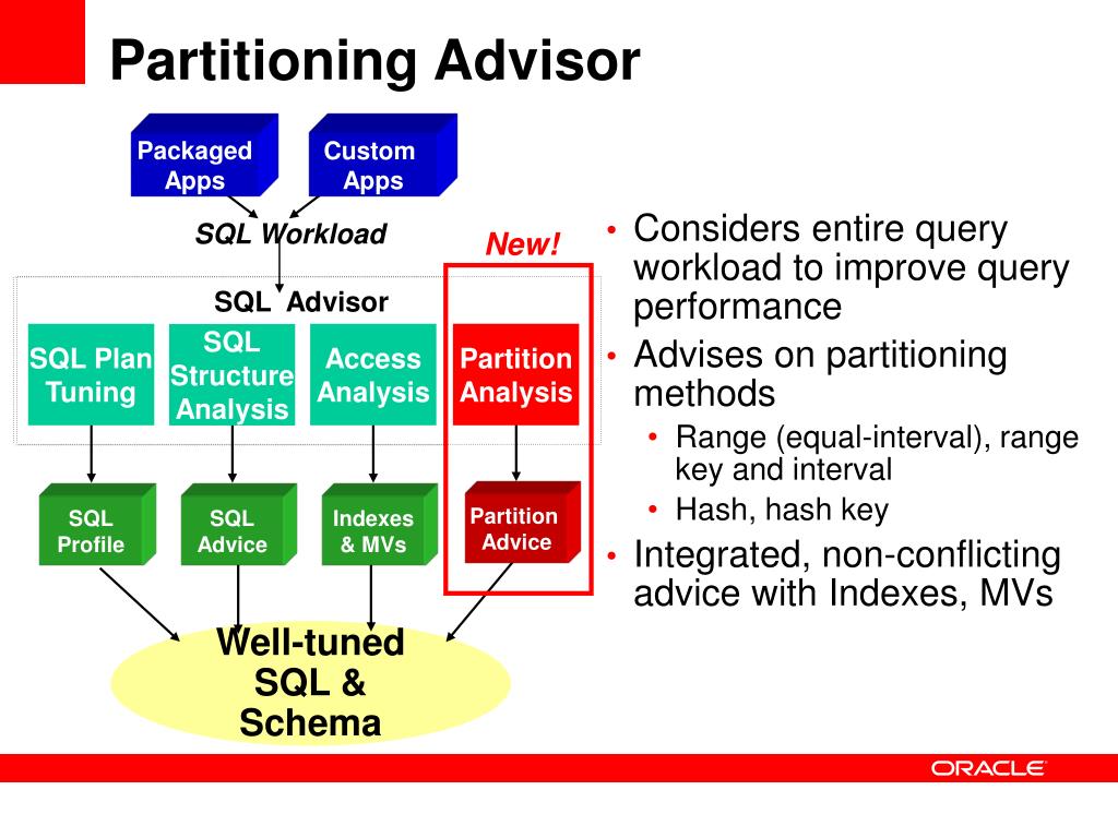 PPT Oracle Partitioning in Oracle Database 11g PowerPoint