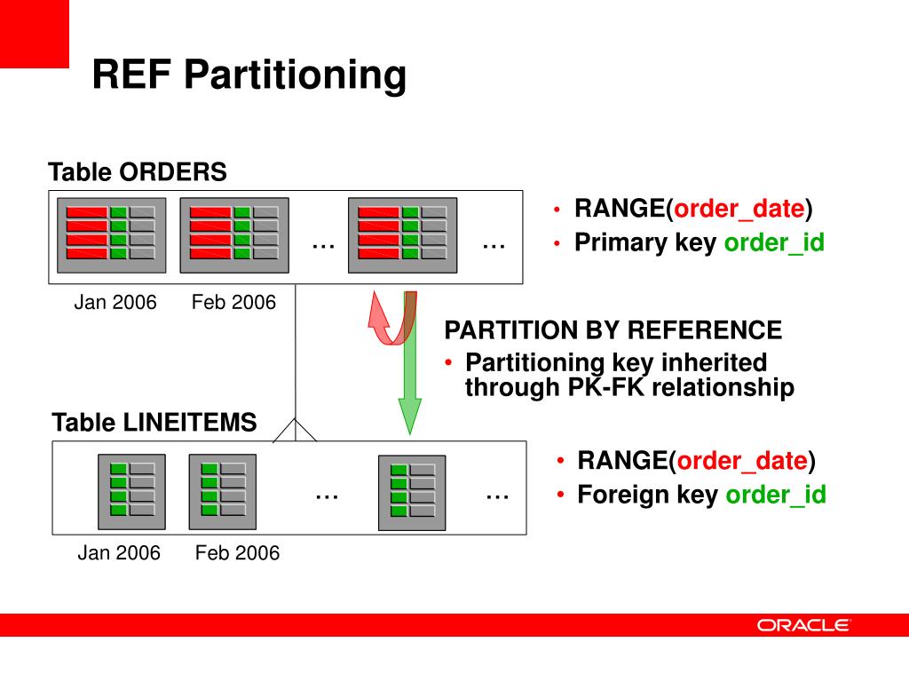 PPT Oracle Partitioning in Oracle Database 11g PowerPoint
