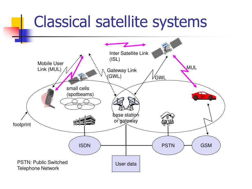 PPT EC 723 Satellite Communication Systems PowerPoint Presentation