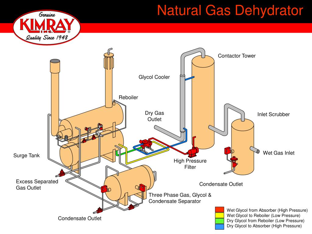 PPT Glycol Pumps PowerPoint Presentation, free download ID478590