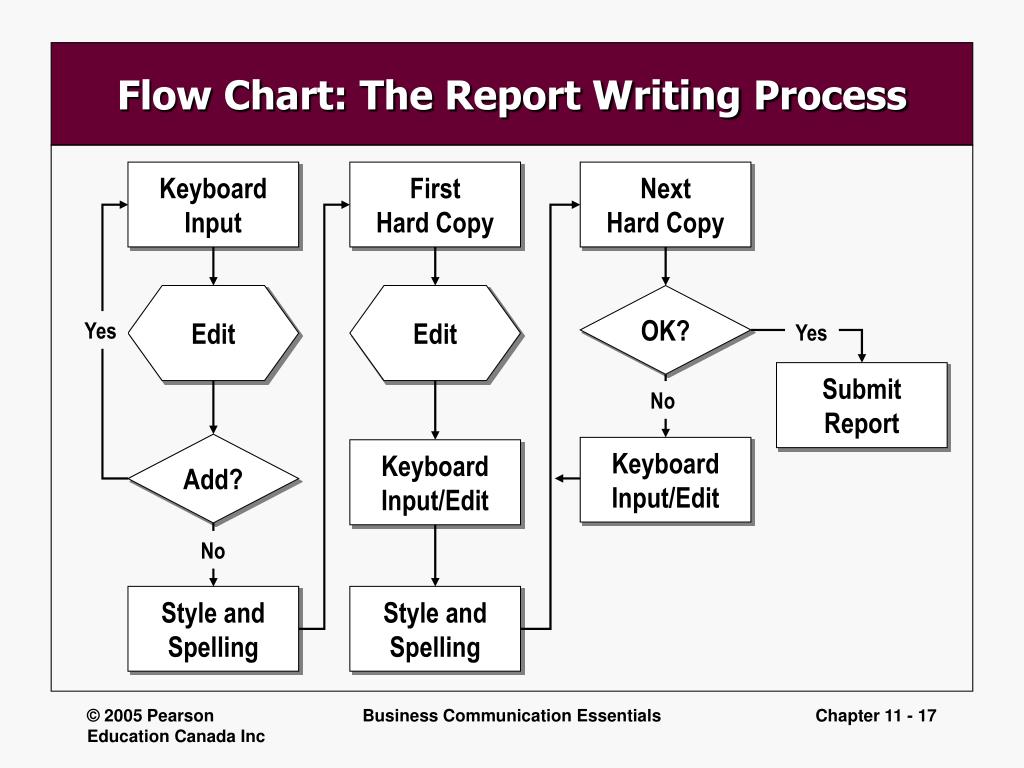PPT Writing and Completing Business Reports and Proposals PowerPoint