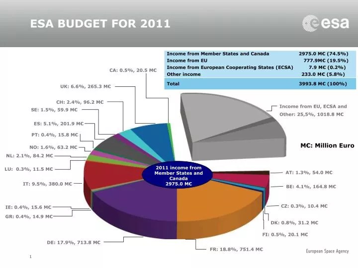 PPT ESA BUDGET FOR 2011 PowerPoint Presentation, free download ID