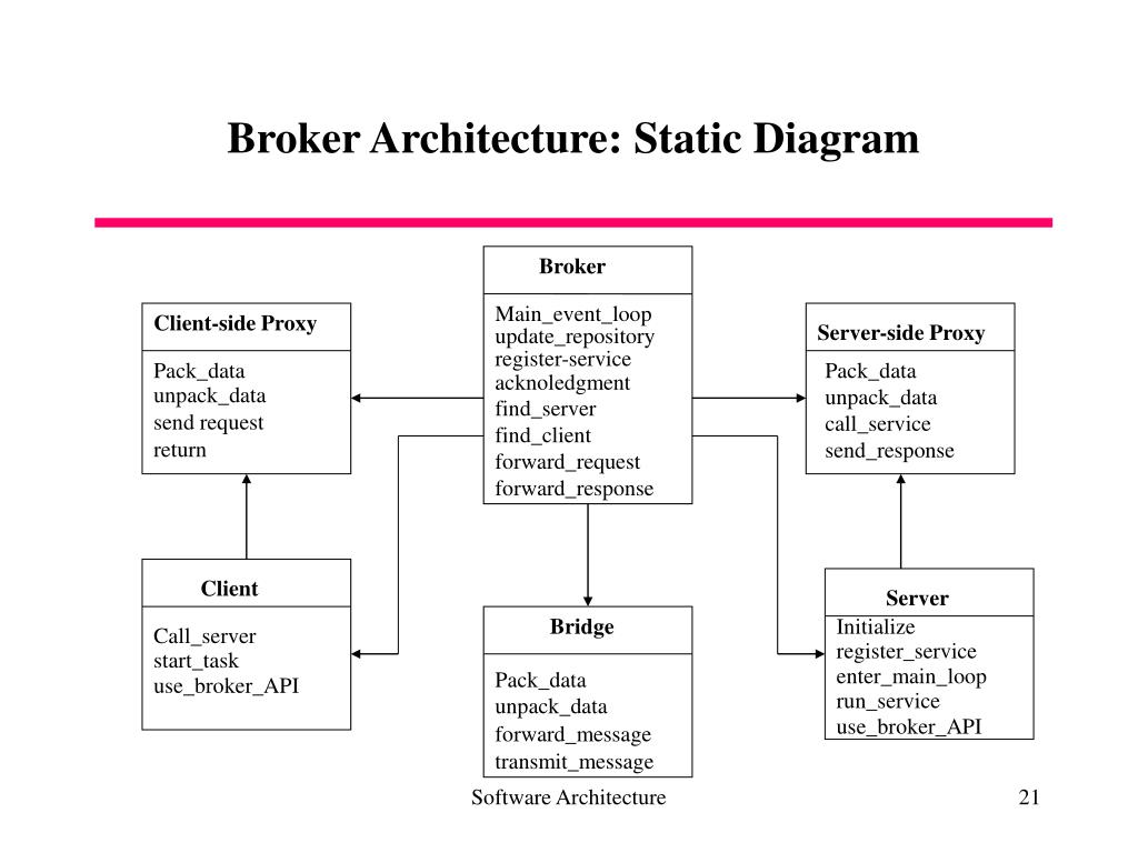 PPT Architectural Pattern Broker PowerPoint Presentation, free