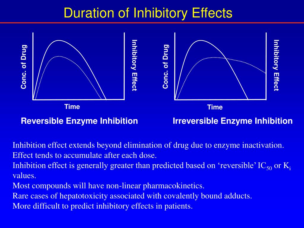 PPT DrugDrug Interactions Inhibition and Induction PowerPoint Presentation ID487696