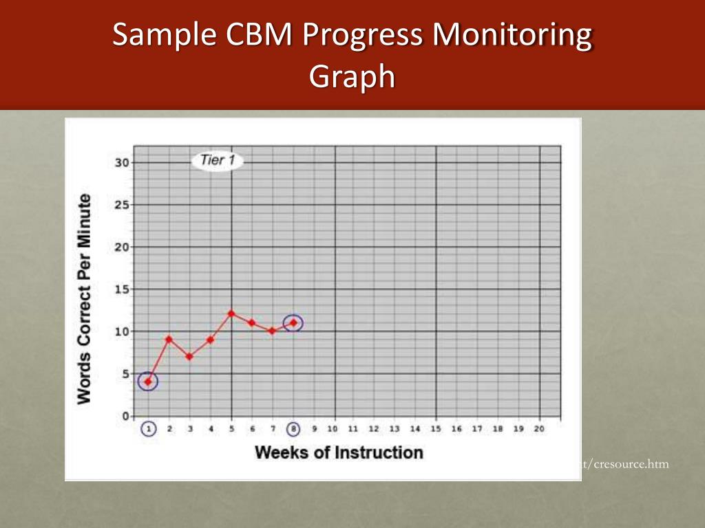 PPT Universal Screening and Progress Monitoring PowerPoint