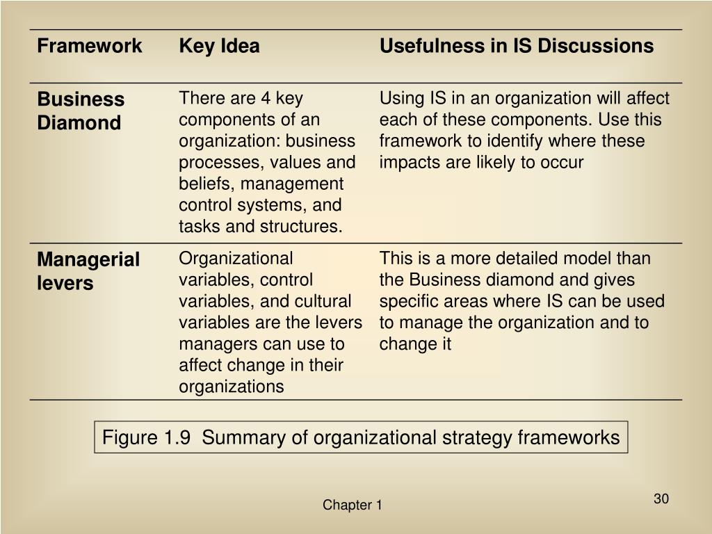 PPT Chapter 1 The Information Systems Strategy Triangle PowerPoint