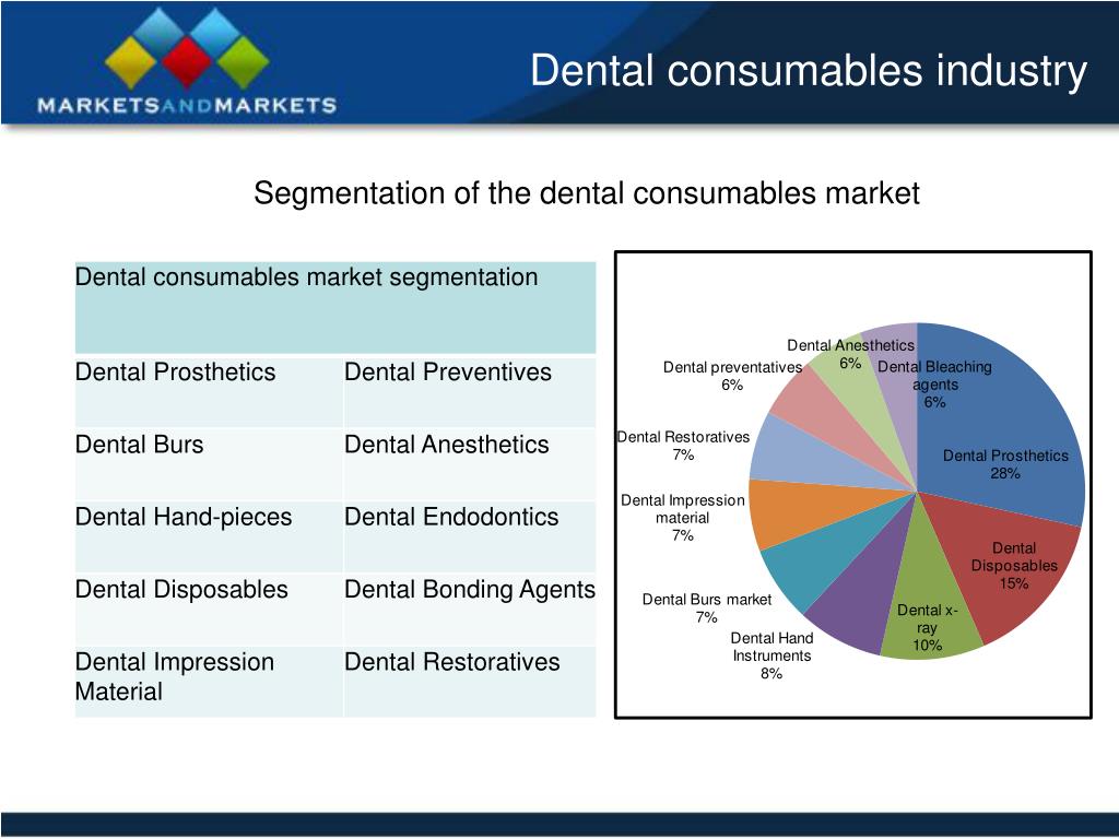 PPT Global Dental Consumables Market (2009 â€“ 2014) PowerPoint