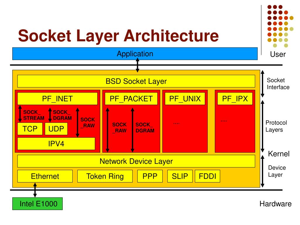 PPT Socket Layer PowerPoint Presentation, free download ID493447