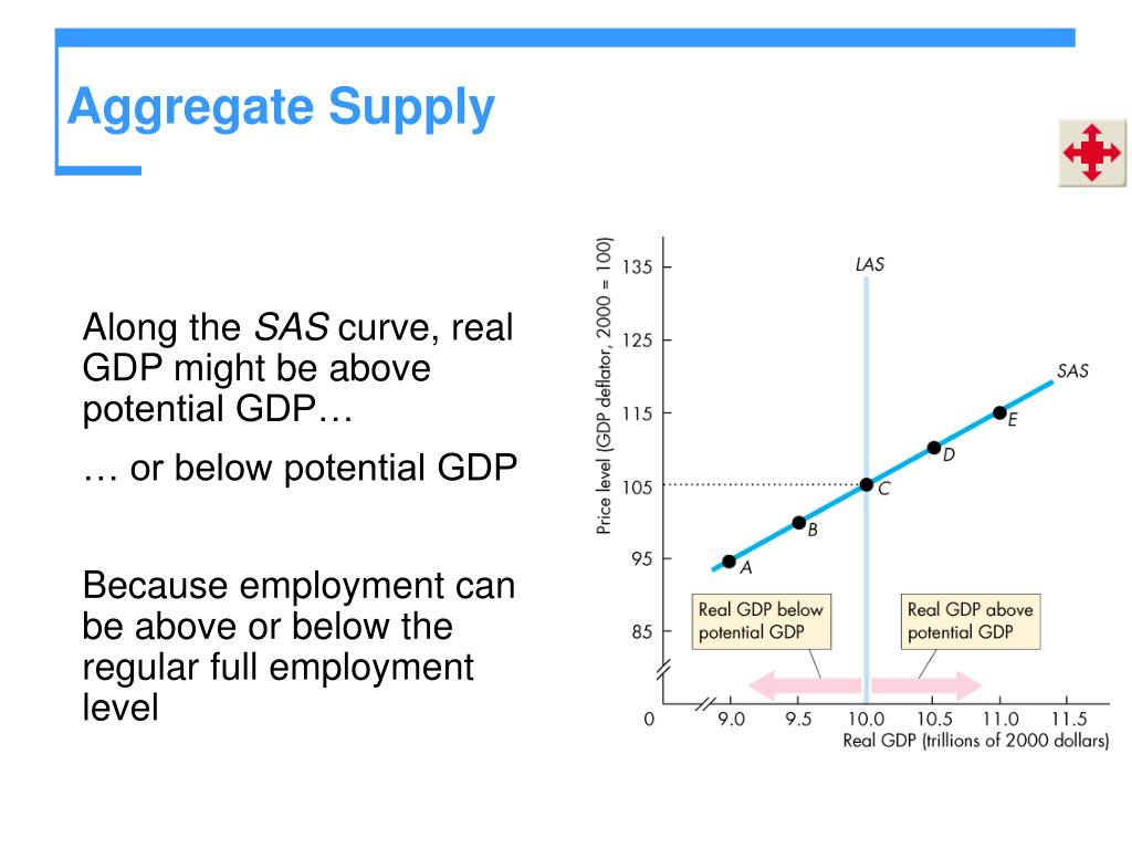 PPT AGGREGATE DEMAND AND AGGREGATE SUPPLY PowerPoint Presentation