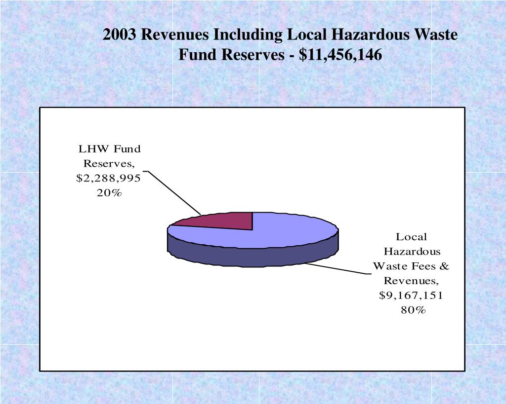 PPT Local Hazardous Waste Management Program in King County