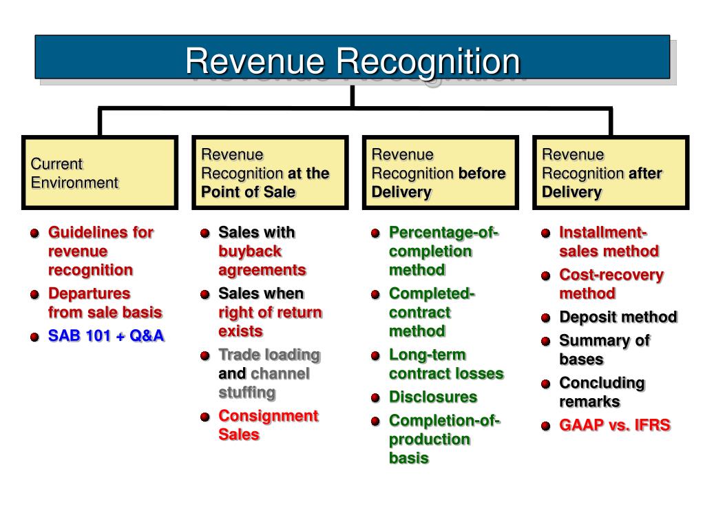 PPT CH 05 Part A Revenue Recognition PowerPoint Presentation, free